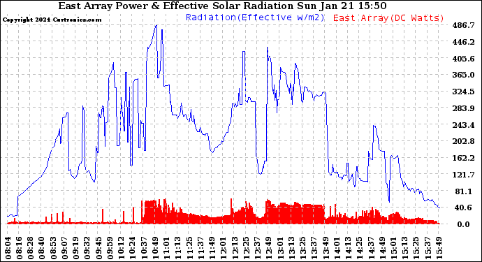 Solar PV/Inverter Performance East Array Power Output & Effective Solar Radiation