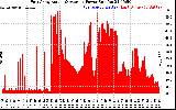 Solar PV/Inverter Performance East Array Actual & Average Power Output