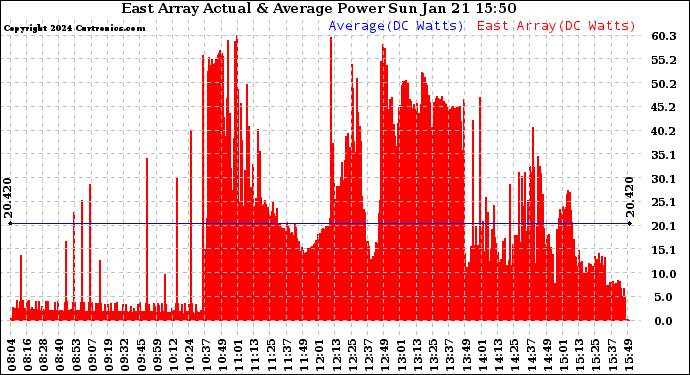 Solar PV/Inverter Performance East Array Actual & Average Power Output