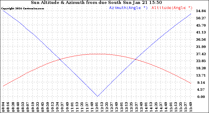 Solar PV/Inverter Performance Sun Altitude Angle & Azimuth Angle