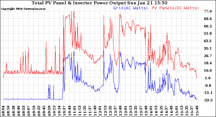 Solar PV/Inverter Performance PV Panel Power Output & Inverter Power Output