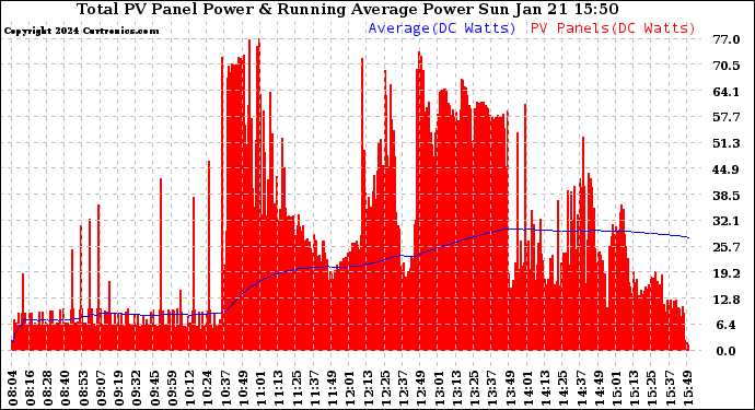 Solar PV/Inverter Performance Total PV Panel & Running Average Power Output