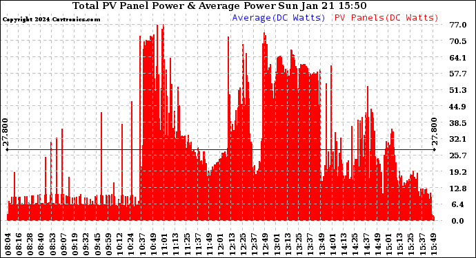 Solar PV/Inverter Performance Total PV Panel Power Output