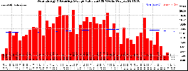 Milwaukee Solar Powered Home WeeklyProduction52ValueRunningAvg