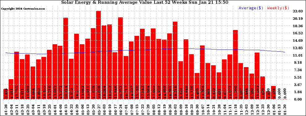 Solar PV/Inverter Performance Weekly Solar Energy Production Value Running Average Last 52 Weeks