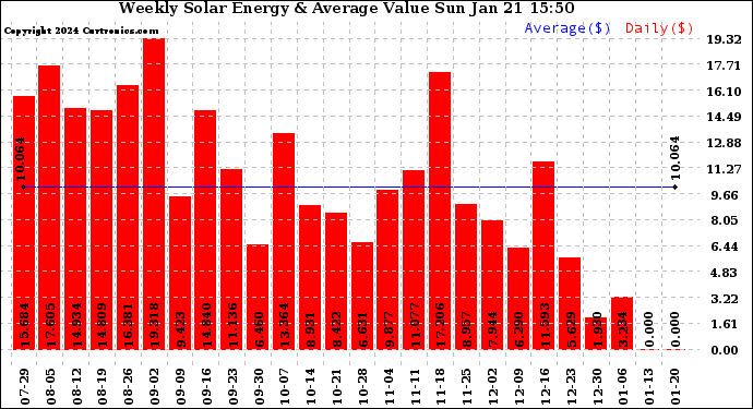 Solar PV/Inverter Performance Weekly Solar Energy Production Value