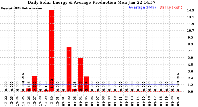 Solar PV/Inverter Performance Daily Solar Energy Production