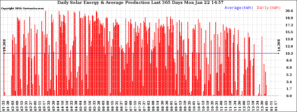 Solar PV/Inverter Performance Daily Solar Energy Production Last 365 Days