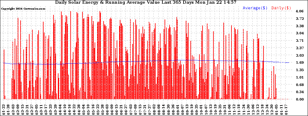 Solar PV/Inverter Performance Daily Solar Energy Production Value Running Average Last 365 Days