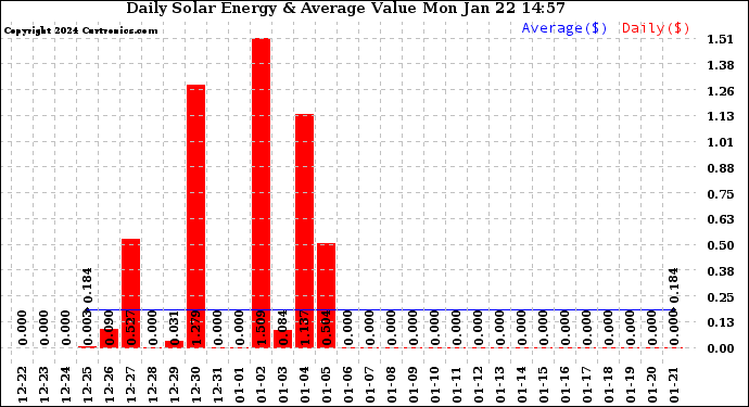 Solar PV/Inverter Performance Daily Solar Energy Production Value