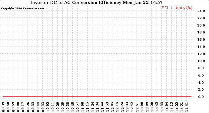 Solar PV/Inverter Performance Inverter DC to AC Conversion Efficiency