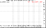 Solar PV/Inverter Performance Daily Energy Production Per Minute