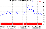 Solar PV/Inverter Performance Grid Power & Solar Radiation