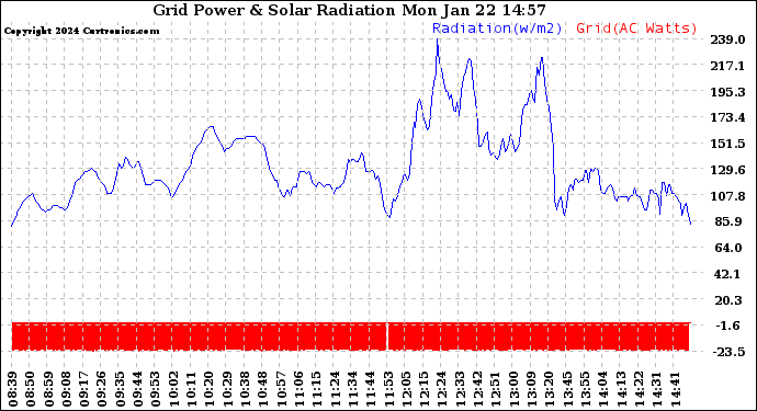 Solar PV/Inverter Performance Grid Power & Solar Radiation