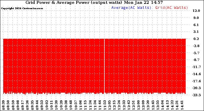 Solar PV/Inverter Performance Inverter Power Output