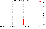 Solar PV/Inverter Performance Grid Voltage