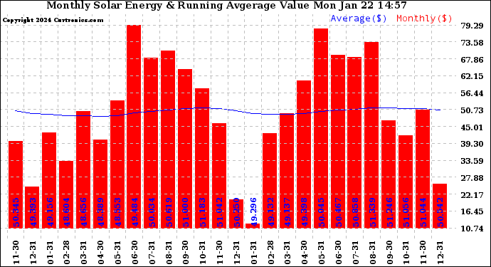 Solar PV/Inverter Performance Monthly Solar Energy Production Value Running Average