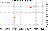 Solar PV/Inverter Performance Outdoor Temperature