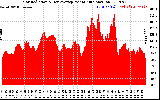 Solar PV/Inverter Performance Solar Radiation & Day Average per Minute