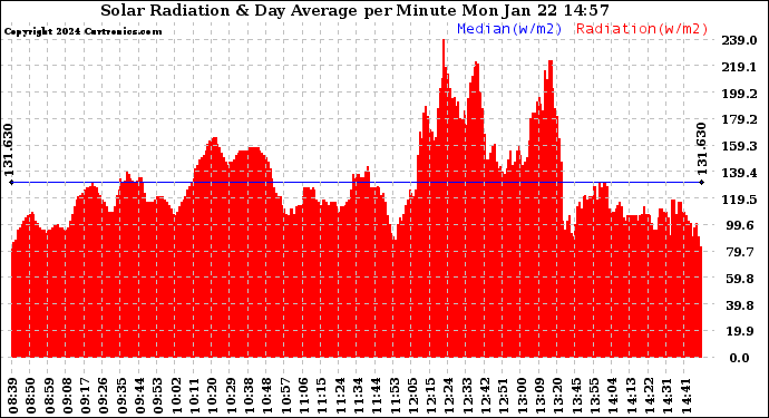 Solar PV/Inverter Performance Solar Radiation & Day Average per Minute