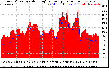 Solar PV/Inverter Performance Solar Radiation & Effective Solar Radiation per Minute