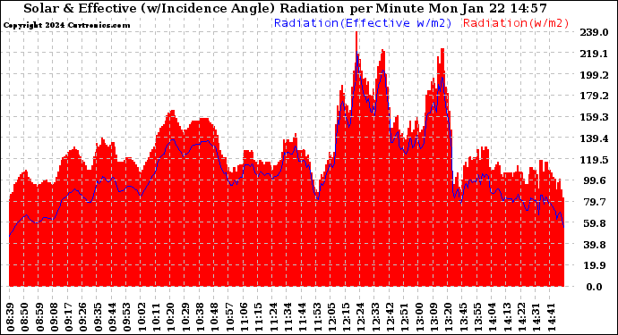 Solar PV/Inverter Performance Solar Radiation & Effective Solar Radiation per Minute