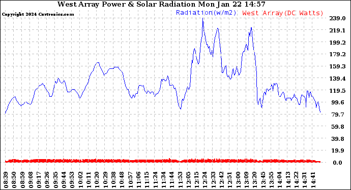 Solar PV/Inverter Performance West Array Power Output & Solar Radiation