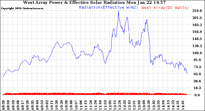 Solar PV/Inverter Performance West Array Power Output & Effective Solar Radiation