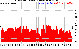 Solar PV/Inverter Performance West Array Actual & Average Power Output