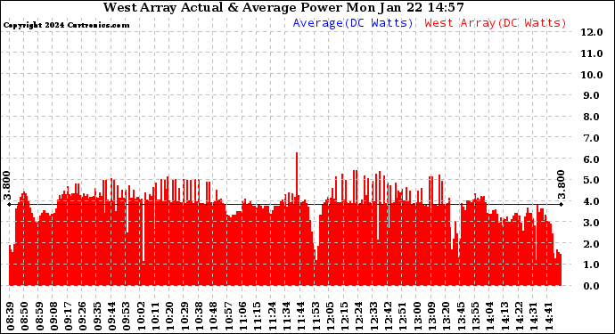 Solar PV/Inverter Performance West Array Actual & Average Power Output