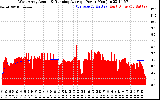 Solar PV/Inverter Performance West Array Actual & Running Average Power Output