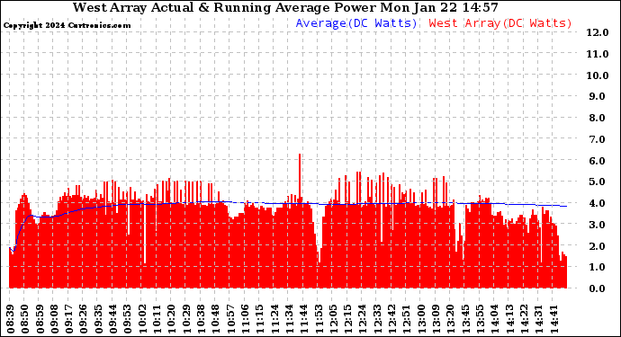 Solar PV/Inverter Performance West Array Actual & Running Average Power Output