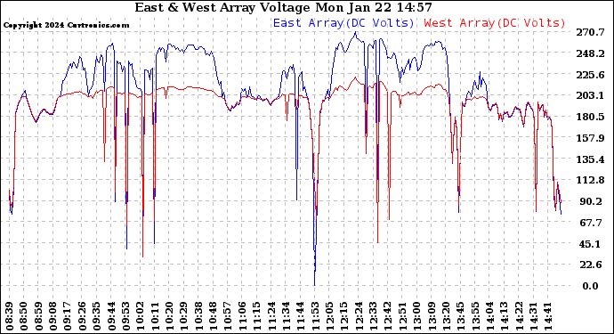 Solar PV/Inverter Performance Photovoltaic Panel Voltage Output