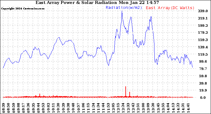 Solar PV/Inverter Performance East Array Power Output & Solar Radiation