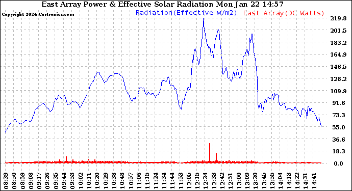 Solar PV/Inverter Performance East Array Power Output & Effective Solar Radiation