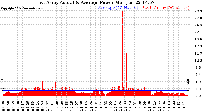 Solar PV/Inverter Performance East Array Actual & Average Power Output