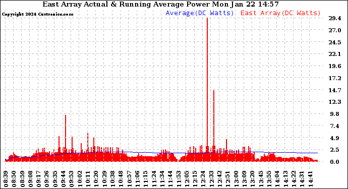 Solar PV/Inverter Performance East Array Actual & Running Average Power Output