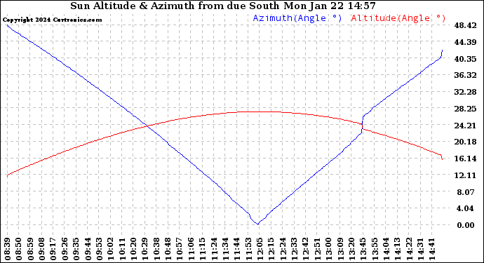 Solar PV/Inverter Performance Sun Altitude Angle & Azimuth Angle