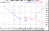 Solar PV/Inverter Performance Sun Altitude Angle & Sun Incidence Angle on PV Panels