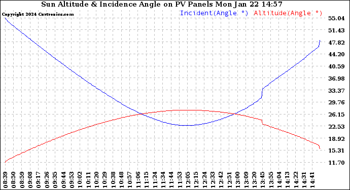 Solar PV/Inverter Performance Sun Altitude Angle & Sun Incidence Angle on PV Panels