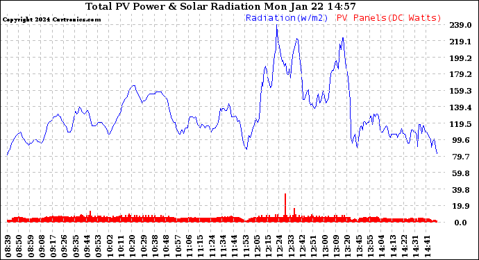 Solar PV/Inverter Performance Total PV Panel Power Output & Solar Radiation