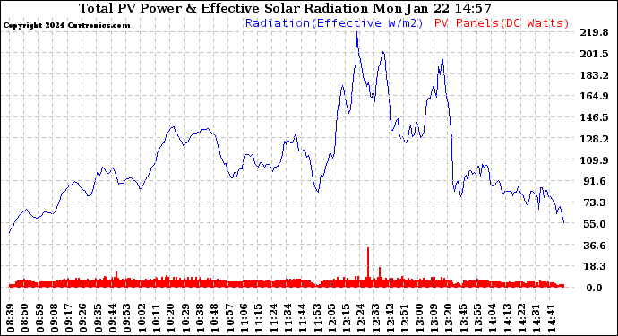 Solar PV/Inverter Performance Total PV Panel Power Output & Effective Solar Radiation