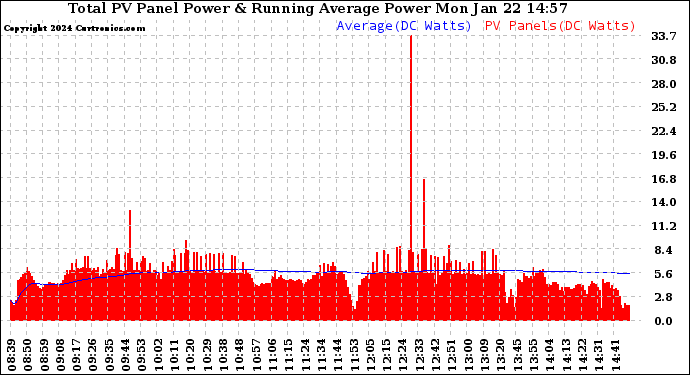 Solar PV/Inverter Performance Total PV Panel & Running Average Power Output