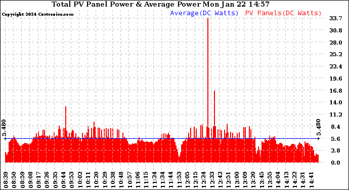 Solar PV/Inverter Performance Total PV Panel Power Output