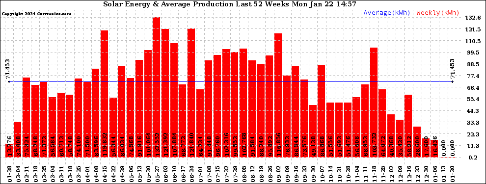 Solar PV/Inverter Performance Weekly Solar Energy Production Last 52 Weeks