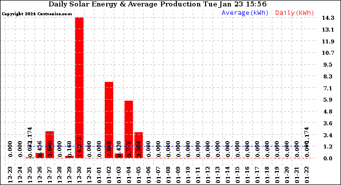 Solar PV/Inverter Performance Daily Solar Energy Production