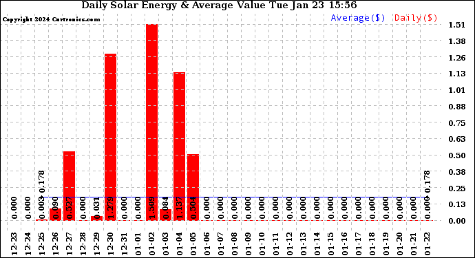 Solar PV/Inverter Performance Daily Solar Energy Production Value