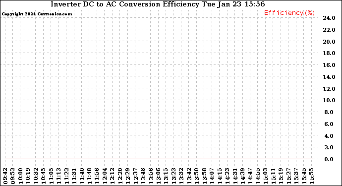 Solar PV/Inverter Performance Inverter DC to AC Conversion Efficiency