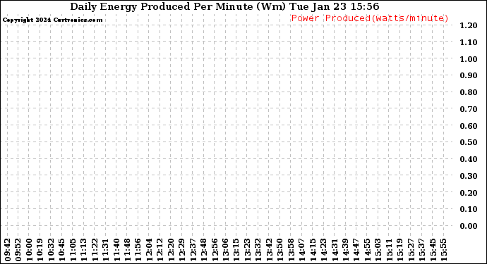 Solar PV/Inverter Performance Daily Energy Production Per Minute