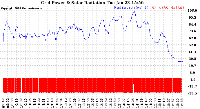 Solar PV/Inverter Performance Grid Power & Solar Radiation